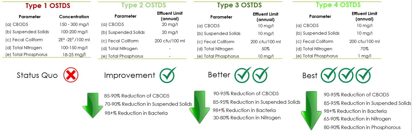 Detailed chart of four types of OSTDS. For an accessible version, contact the RER or WASD ADA coordinator: https://www.miamidade.gov/global/ada-coordinators.page.